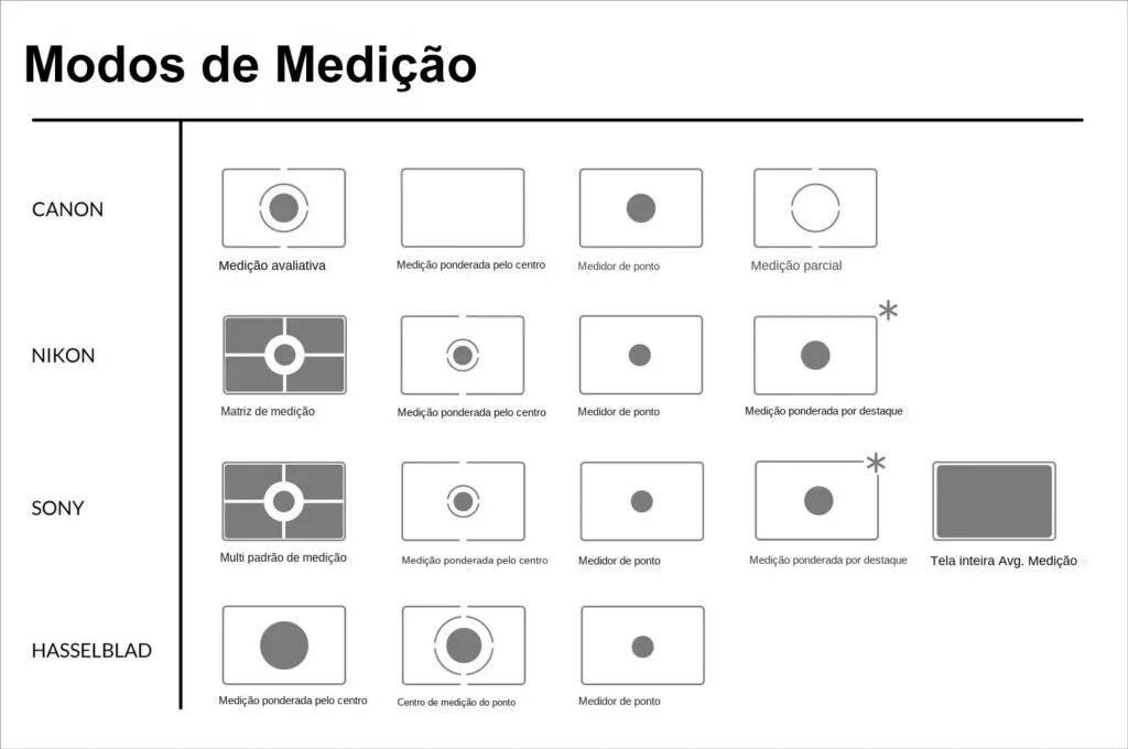 tabela de modos de medicao